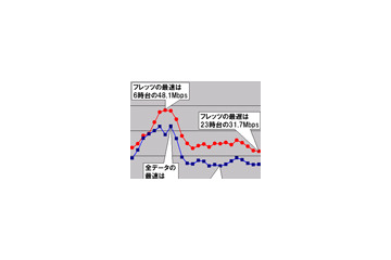 【スピード速報(134)】《ブロードバンドアワードSpecial》北陸地区のグラフに見えるNTT西日本のフレッツの貢献度 画像