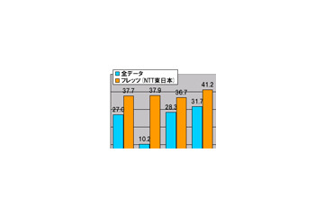 【スピード速報(135)】《ブロードバンドアワードSpecial》東北地区はフレッツ(NTT東日本)の独壇場 画像