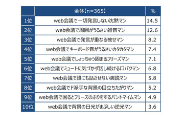 Web会議の「困った社員」ランキング、1位は「〇〇マン」 画像