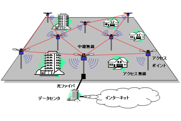 NTTコム、マルチホップ型の無線インターネットアクセスソリューションを本格提供へ 画像