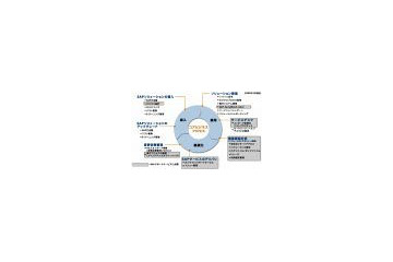 日本HP、SAPアプリケーション運用の効率化を支援するサービスを開始 画像