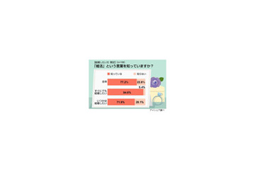 本当に流行っているの!? 実際に「婚活」したことある人は…… 画像