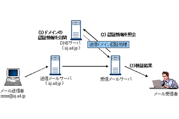 IIJ、迷惑メール対策として送信ドメイン認証を導入 画像