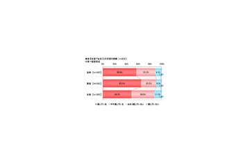 非正規社員の9割が現状に不安〜現実の賃金と理想の賃金にも大きな差 画像