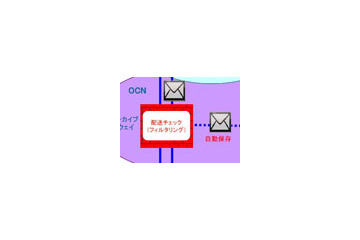 NTT Com、SaaS型メールセキュリティ対策「メール監査アーカイブサービス」を提供 画像