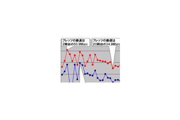 【スピード速報(138)】《ブロードバンドアワードSpecial》甲信越地区の時間帯ダウンレートもフレッツ(NTT東日本)のシェア次第 画像