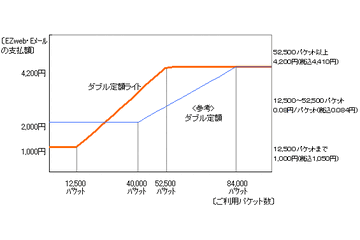 EZweb＋Eメール＋PCサイトビューアが月額5,985円で使い放題に 画像