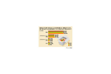 「食べ残し持ち帰る」賛成9割〜“もったいない意識”は女性に軍配 画像