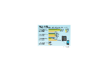 親との連絡どうしてる? 20代は「携帯から携帯」、40代は「固定から固定」 画像