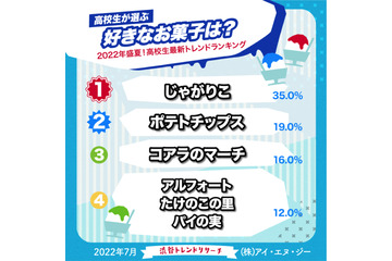 トレンドに敏感な高校生が好きなお菓子・アイスは? 画像