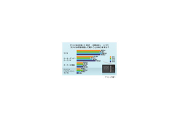 ポッドキャスト、ニコニコラジオで若年層は“PCでラジオ”が増加中 画像