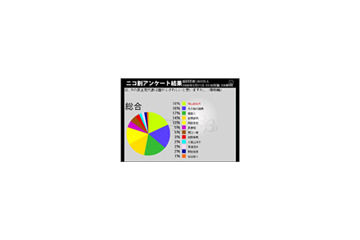 小沢一郎代表辞任、ニコ動ユーザーが選んだ次期代表は?〜緊急アンケート 画像