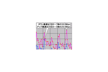 【スピード速報(145)】GWは前半と中盤で速度傾向がまったく異なり、最遅は30日(木) 画像