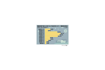 “ゆとり世代”ほど睡眠多くとりたがる傾向〜睡眠満足度調査 画像