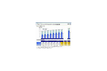 NTT、フレッツ光「2010年度2000万件」を断念 画像