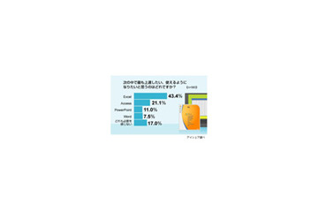 Microsoft Officeで使用頻度も「上達したい」も1位は「Excel」 画像
