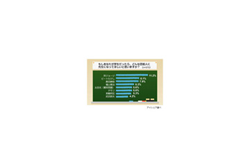 1位所ジョージ、2位ビートたけし……「先生になってほしい芸能人」調査 画像