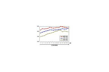 ネット広告の効果が拡大傾向に、認知率は5ポイント上昇 〜 VRI・MSN・Y!など5社共同調査 画像