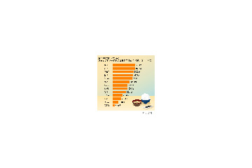 「納豆」「生卵」「いくら」……あなたの好きな“ご飯の友”は? 画像