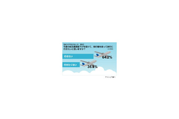 航空運賃値下げ受け「飛行機使って旅行へ行く」人はどれくらい？ 画像