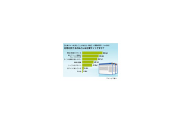 “わかりやすくて軽い”のが企業サイト好感度アップの秘訣〜意識調査 画像