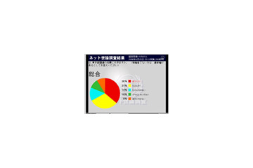 ニコ動世論調査東京都議選「投票に行く」66％、意外に多い共産党支持 画像