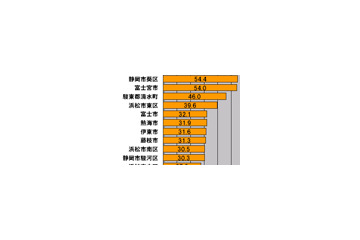 【スピード速報(150)】静岡県のダウンレートトップ3は静岡市葵区、富士宮市、清水町 画像
