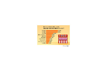 何が好きだった? 食欲そそる夏祭りの屋台グルメランキング 画像