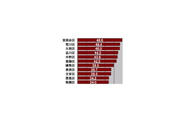 【スピード速報(151)】ビジネスアワーの東京23区ダウンレートトップは世田谷区、最下位は千代田区 画像