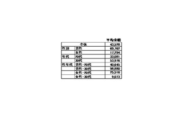 一目ぼれの出会いをお金で買えるとしたら？　男と女で10倍以上の開きが 画像