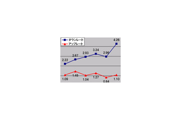 【スピード速報(153)】今年前半の無線ダウンロード速度は「右肩上り」、アップロード速度は「頭打ち」 画像