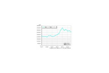 液晶ディスプレイの主流はフルHD対応で2万円以下の製品、カカクコム調べ 画像