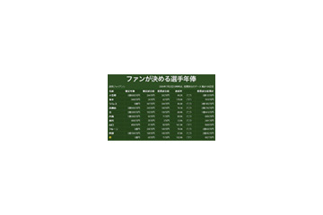 巨人・坂本の評価が急上昇〜現時点ですでに年俸2倍分の活躍!? 画像