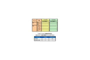 「Tumblr」と「Twitter」、利用者が急増するも同時利用はされず？ 〜 ニールセン調べ 画像