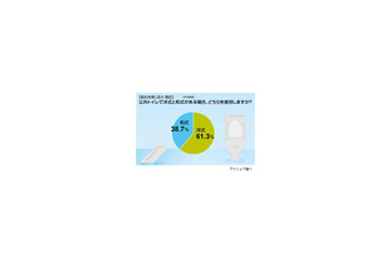 洋式の公共トイレ8割が「抵抗あり」、でも「利用する」が多数派 画像
