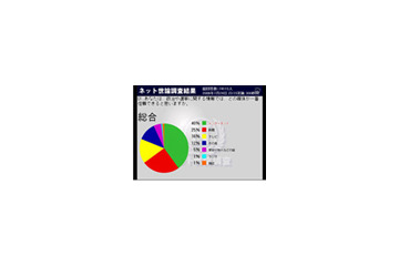 政治や選挙の情報でもっとも信頼できるのは「インターネット」!? 画像
