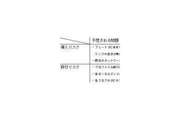 【連載・シンクライアントソリューション(Vol.2)】ブレードPC導入時の課題〜ブレードPCはすぐに導入できるの?〜 画像