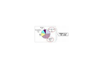 BIGLOBE、「WiMAXモニターサービス」利用者アンケートを実施 〜 65%が「速い」と回答 画像