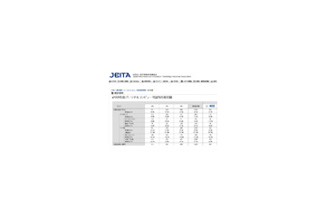 JEITA、7月の日本国内PC出荷実績を発表——出荷台数合計が前年同月比97.7％まで回復 画像