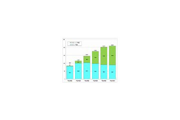 0AB〜J-IP電話が大幅に増加 〜 総務省、電気通信サービスの加入契約数などの状況を発表 画像