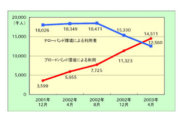 ついにブロードバンドユーザが過半数に　—ネットレイティングス調査 画像