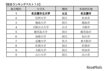 大学の地域貢献度調査、国公立が上位独占…総合1位は？ 画像