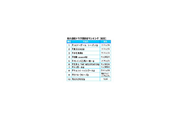 秋の連続ドラマ期待度ランキング!!　1位に輝いたのはあの名作の続編 画像