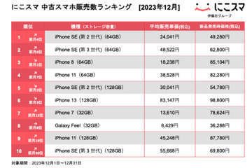 iPhone SE（第2世代）が3ヵ月ぶり首位！年間を通じてホームボタン搭載機種が人気...『にこスマ 中古スマホ販売・買取数ランキング』 画像