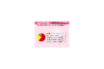 今どきのダイエットはお金をかけない!? 6割以上が総額「0円」 画像