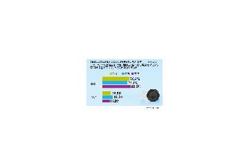 ブログ用に食べ物を撮影？——女性はカフェ・喫茶店がトップ、男性は？ 画像