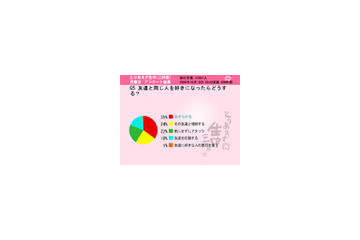 友達と同じ人を好きになったら「あきらめる」? 女性のホンネは 画像