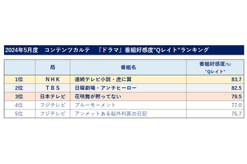 番組好感度調査、ドラマ1位は伊藤沙莉主演のNHK朝ドラ『虎に翼』 画像