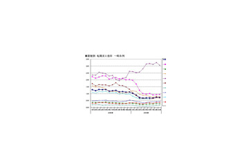 転職市場、技術系メディカルの求人倍率が突出——インテリジェンス 画像