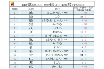 漢字一文字名前ランキング発表！男の子の第1位「誠」、女の子の第1位は？ 画像